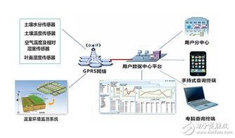 互聯網 農業的十大方向 農業物聯網創業方向有哪些